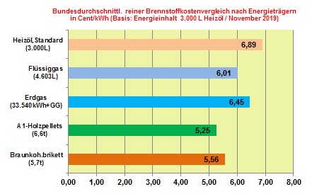 Brennstoffkostenvergleich November 2019:  Heizölpreise mit größtem Preisrückgang 