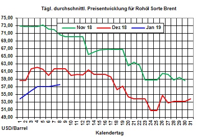 Heizlpreise-Trend: Rohlpreise setzen Preisanstieg fort - starker Euro bremst Preisanstieg bei den Heizlpreisen