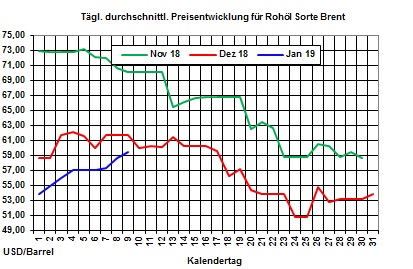 Heizlpreise-Trend: Brentlpreis nhert sich der lpreismarke von 60 USD/Barrel