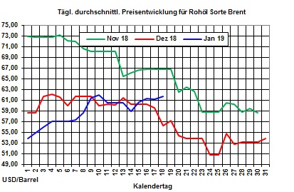 Heizlpreise-Trend: Bei ruhigem Brsenumfeld Heizlpreise steigend ins Wochenende