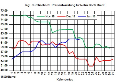 Heizölpreise-Trend: Brentrohölpreis seit Jahresanfang um 16,5 % gestiegen