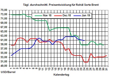 Heizlpreise-Trend: Heizl- und Rohlpreise geben heute nach