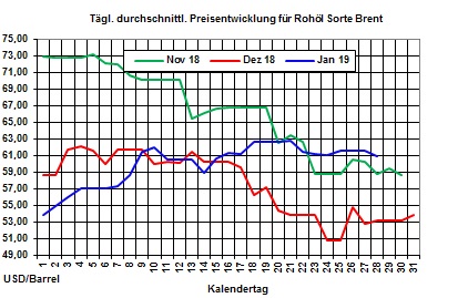 Heizölpreise-Trend: Heizölpreise zeigen sich zum Wochenstart schwächer