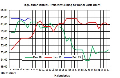 Heizlpreise-Trend: Heute steigende Heizlpreise erwartet