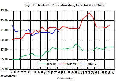 Aktuelle Heizlpreise: Heizlpreise zur Wochenmitte steigend