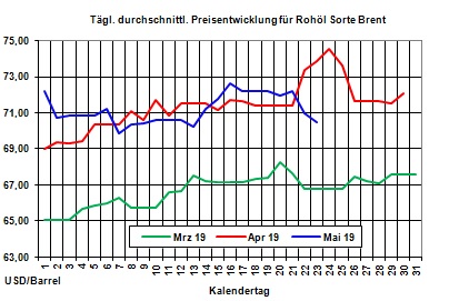 Aktuelle Heizölpreise: Gestiegene US-Öllagerbestände lassen heute die Heizölpreise fallen