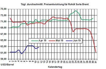 Aktuelle Heizölpreise: Nach langem Wochenende Heizölpreise leicht steigend erwartet