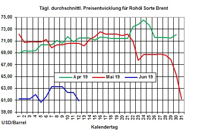 Aktuelle Heizölpreise: Gestiegene US-Öllagerbestände lassen Öl- und Heizölpreise fallen