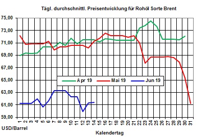 Aktuelle Heizlpreise: Trotz Streit zwischen dem Iran und der USA Heizlpreise seitwrts ins Wochenende