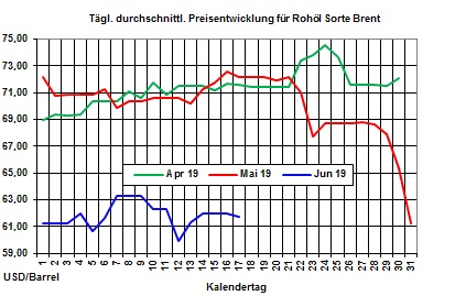 Aktuelle Heizölpreise: Steigende Heizölpreise zum Wochenbeginn