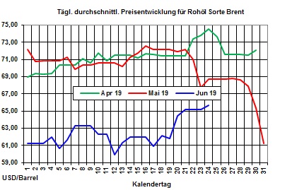 Aktuelle Heizlpreise: Heizlpreise seitwrts in die neue Woche