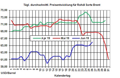 Aktuelle Heizlpreise: Rohl- und Heizlpreise im Aufwrtstrend