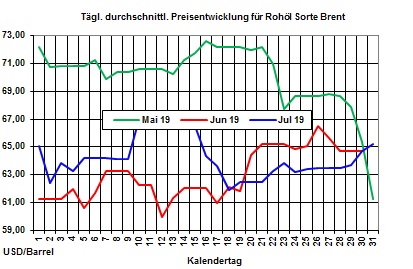 Aktuelle Heizölpreise: Konflikt am Persischen Golf lässt Öl- und Heizölpreise weiter steigen