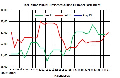 Heizlpreise aktuell: llagerbestnde und Zinspolitik bestimmen den Heizlpreis