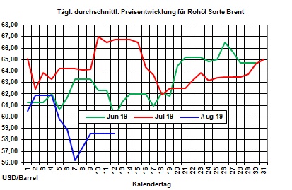 Heizlpreise aktuell: Bei impulslosem Handel zum Wochenstart Heizlpreise seitwrts