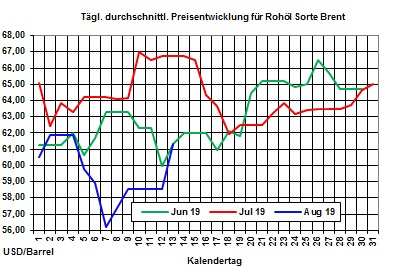 Heizölpreise aktuell: Rohölpreissprung lässt heute Heizölpreise steigen