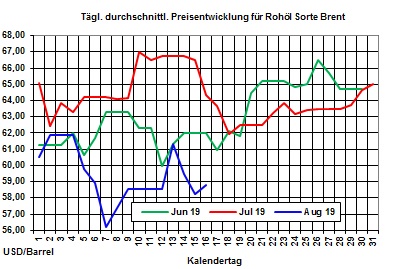 Heizlpreise aktuell: Heizlpreise seitwrts ins Wochenende