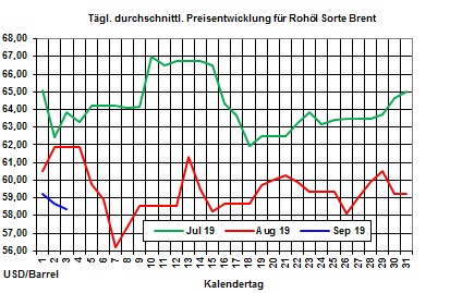 Heizlpreise aktuell: Heizlpreise setzen Preisrckgang am Dienstag fort