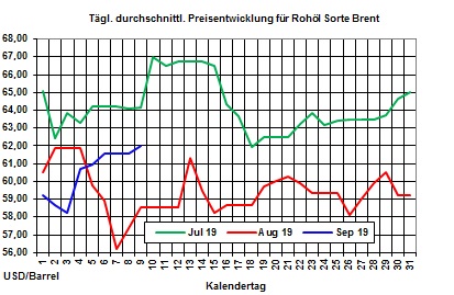 Heizölpreise aktuell: Heizölpreise zum Wochenstart steigend