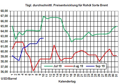 Heizölpreise aktuell: Anstieg der Heizölpreise setzt sich am Dienstag fort