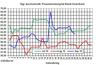 Heizlpreise aktuell: Heizlpreise setzen Preisrckgang zur Wochenmitte fort