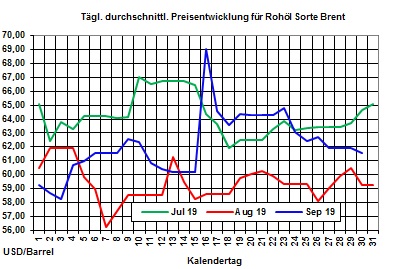 Heizlpreise aktuell: Entspannung bei den Rohl- und Heizlpreisen setzt sich zum Wochenstart fort 