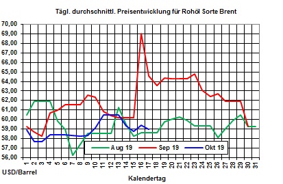 Heizölpreise-Trend: Heizölpreise bewegen sich weiter in einer engen Range