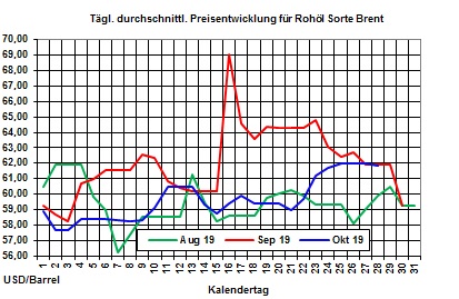 Heizölpreise-Trend: Heizölpreise zum Wochenstart leicht fallend erwartet