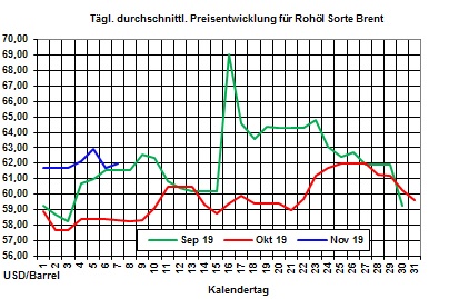 Aktueller Heizlpreise-Trend: Unerwartet starker Anstieg der US-Rohllagerbestnde lsst Heizlpreise heute leicht fallen 