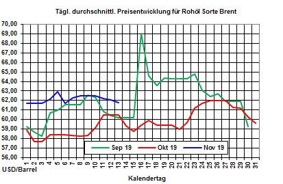 Aktueller Heizlpreise-Trend: Heizlpreise zur Wochenmitte fallend