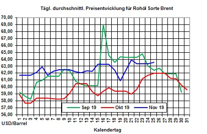 Aktueller Heizlpreise-Trend: Heizlpreise zum Wochenstart seitwrts