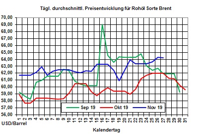 Aktueller Heizlpreise-Trend: Rohl- und Heizlpreise erreichen neue Hchststnde in diesem Monat