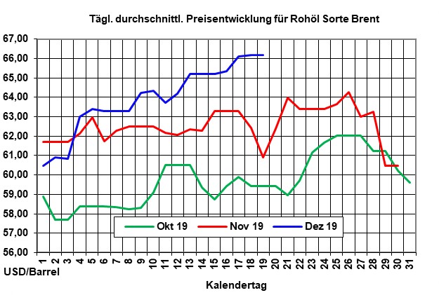 Aktueller Heizlpreise-Trend: Keine neuen Impulse bei den Rohl- und Heizlpreisen