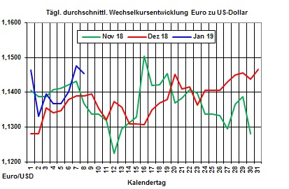 Heizlpreise-Trend: Rohlpreise setzen Preisanstieg fort - starker Euro bremst Preisanstieg bei den Heizlpreisen