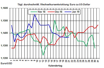 Heizölpreise-Trend: Brentrohölpreis seit Jahresanfang um 16,5 % gestiegen