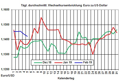 Heizlpreise-Trend: Opec+ kmpft um Stabilisierung der Rohlpreise