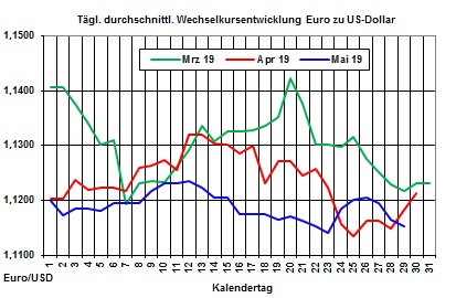 Aktuelle Heizlpreise: Heizlpreise zur Wochenmitte fallend