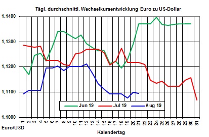 Heizlpreise aktuell: Fallende US-llagerbestnde lassen Rohl- und Heizlpreise steigen