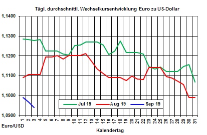 Heizölpreise aktuell: Heizölpreise setzen Preisrückgang am Dienstag fort