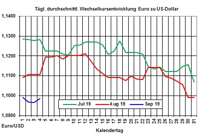 Heizlpreise aktuell: Heizlpreise seitwrts zur Wochenmitte