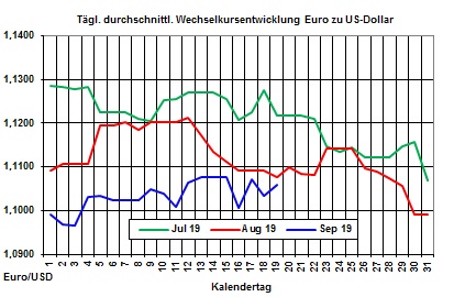 Heizlpreise aktuell:  Entspannung am lmarkt setzt sich fort