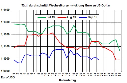 Heizlpreise aktuell: Heizlpreise setzen Preisrckgang zur Wochenmitte fort