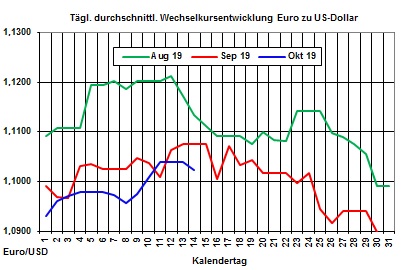 Heizlpreise aktuell: Heizlpreise leicht fallend in die neue Woche