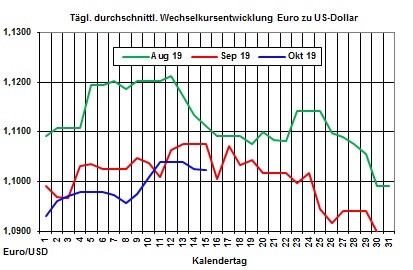 Heizölpreise aktuell: Heizölpreise setzen Preisrückgang am Dienstag fort