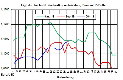 Heizlpreise-Trend: Heizlpreise bewegen sich weiter in einer engen Range