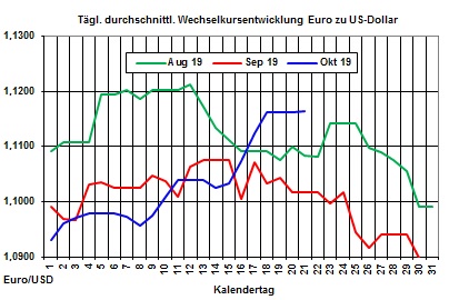 Heizlpreise aktuell: lmarkt bleibt vorerst weiter berversorgt