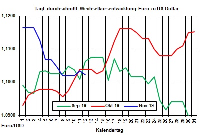 Aktueller Heizlpreise-Trend: Heizlpreise setzen Preisanstieg vom Vortag heute fort