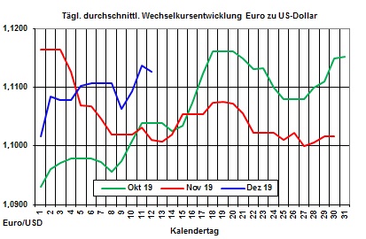 Aktueller Heizölpreise-Trend: Schwacher Rohölpreis und stärkerer Euro lassen Heizölpreise fallen