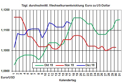 Aktueller Heizlpreise-Trend: Heizlpreise mit kleiner Verschnaufpause