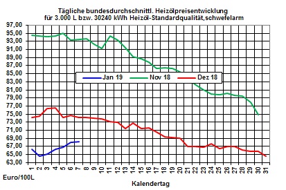 Heizlpreise-Trend: Rohlpreise setzen Preisanstieg fort - starker Euro bremst Preisanstieg bei den Heizlpreisen